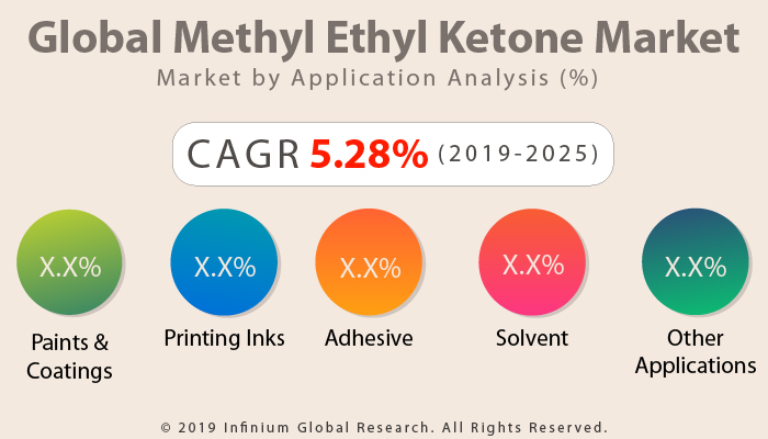 Global Methyl Ethyl Ketone Market