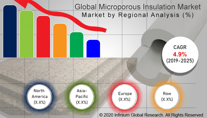 Global Microporous Insulation Market