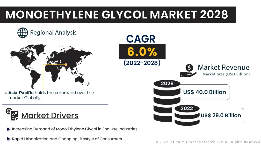 Monoethylene Glycol Market