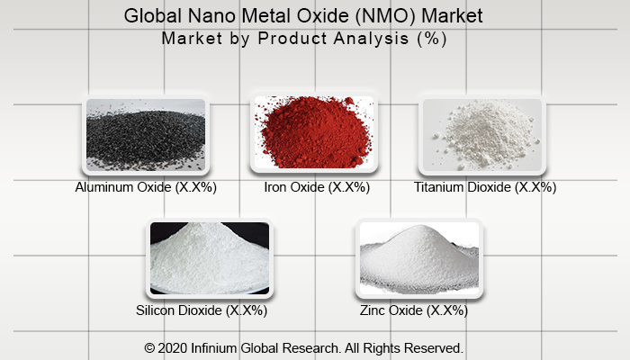 Global Nano Metal Oxide (NMO) Market