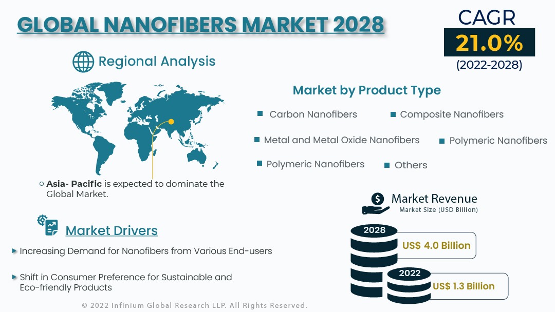 Nanofibers Market