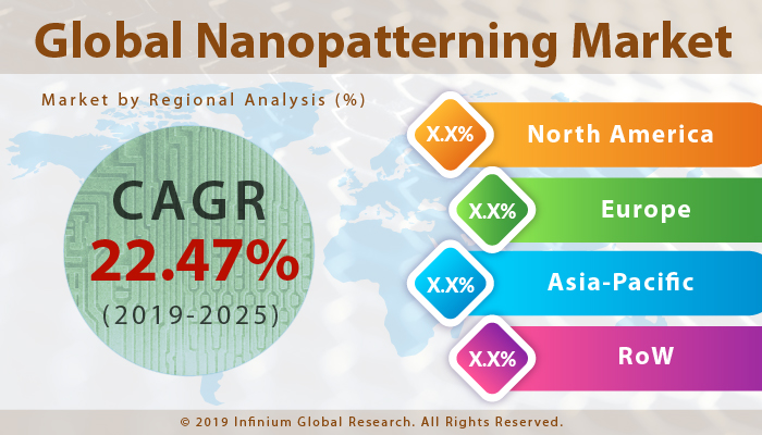 Global Nanopatterning Market