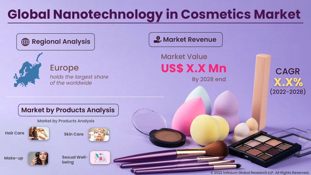 Nanotechnology in Cosmetics Market