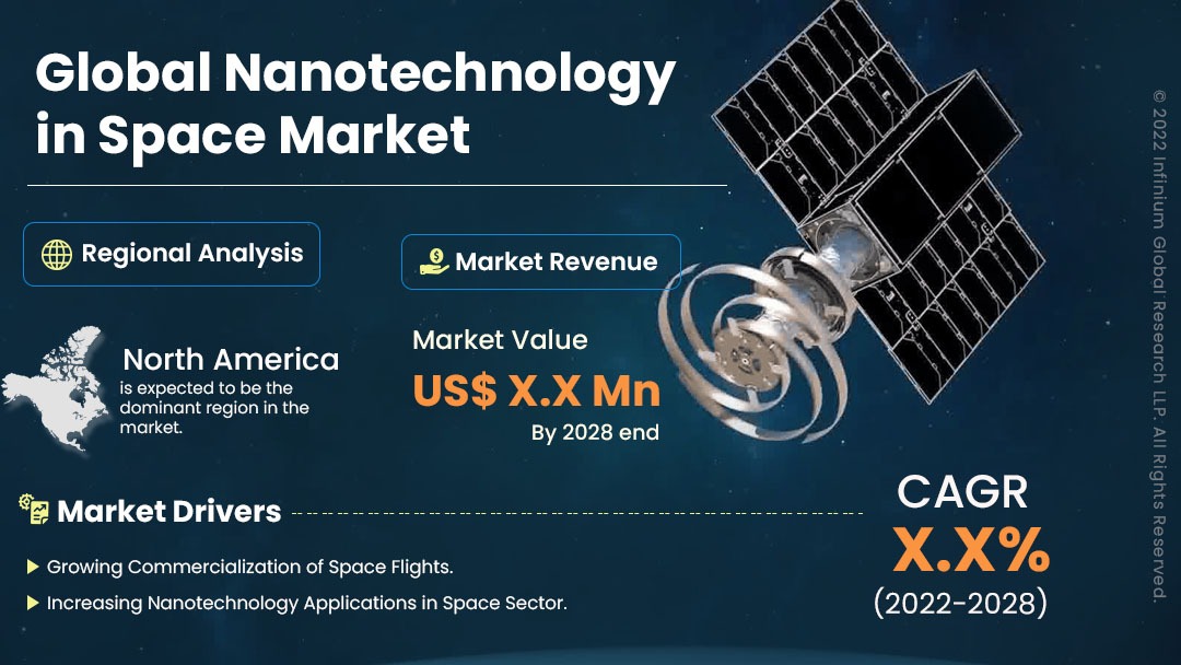 Nanotechnology in Space Market