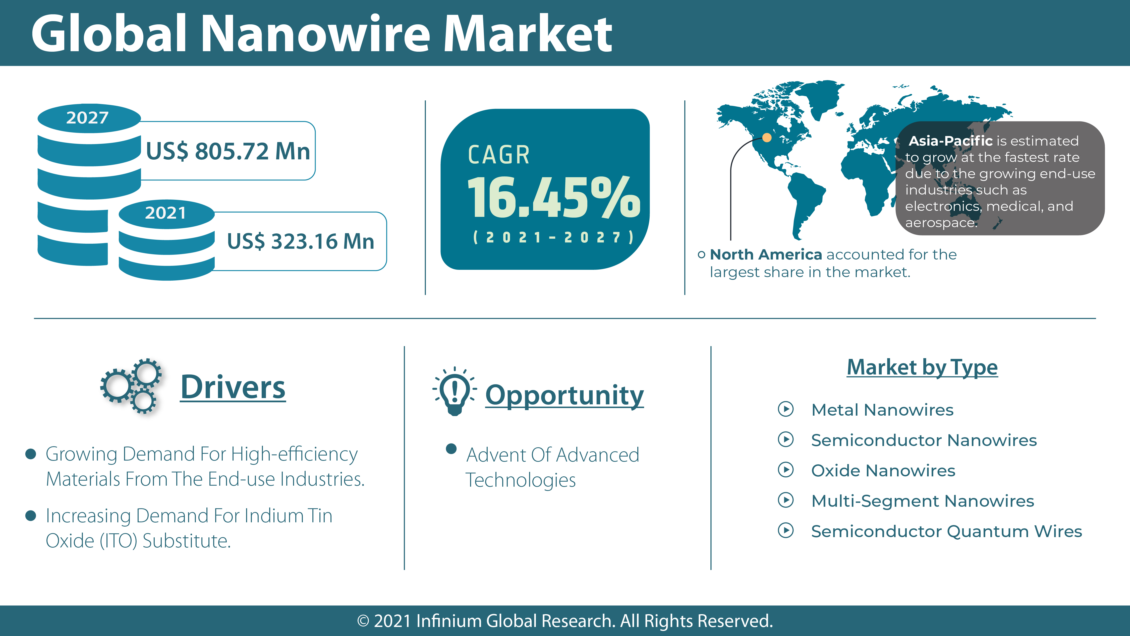 Nanowire Market