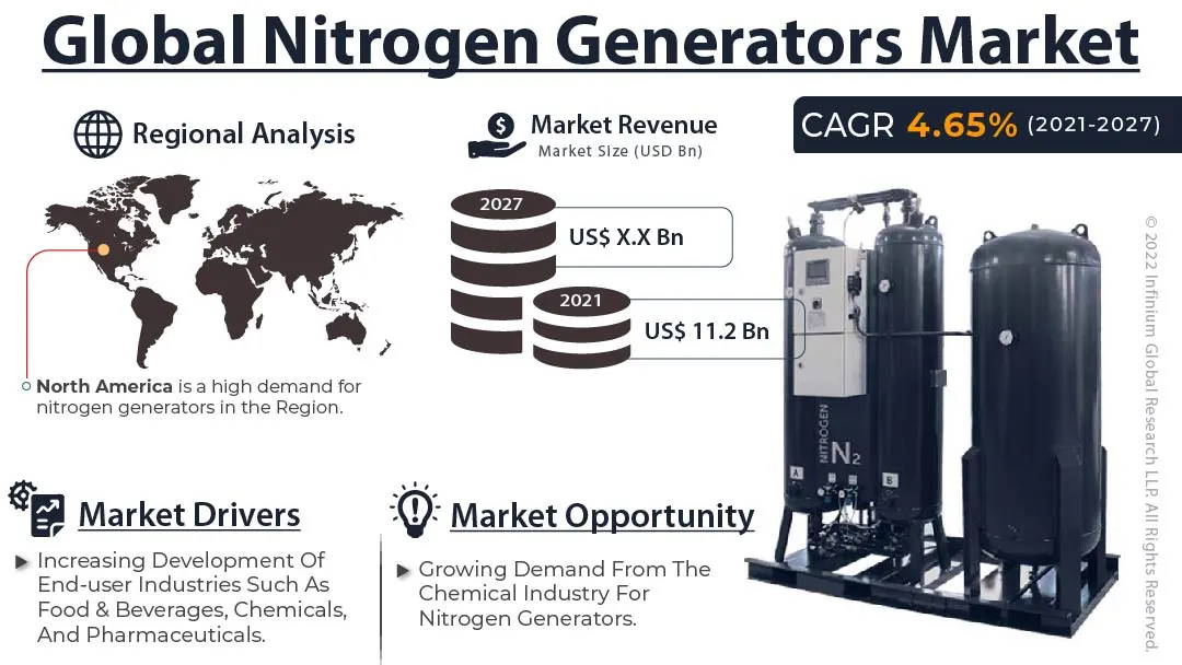 Nitrogen Generators Market