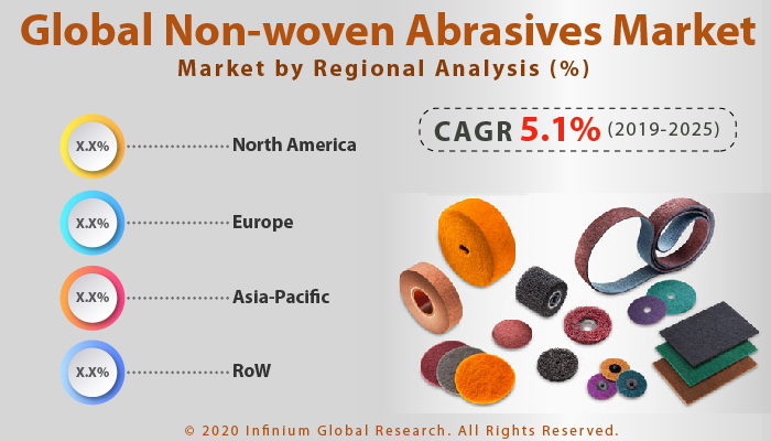 Global Non-woven Abrasives Market