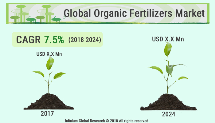 Organic Fertilizers Market