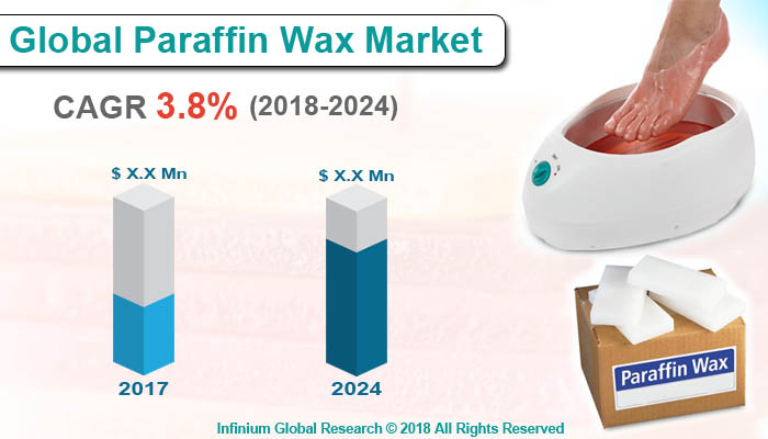 Paraffin Wax Market