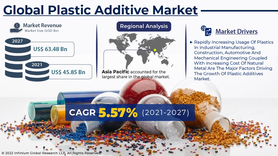 global-plastic-additive-market