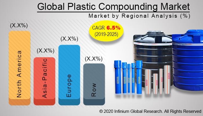 Global Plastic Compounding Market 