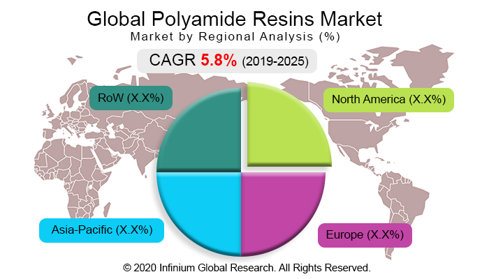 Global Polyamide Resins Market