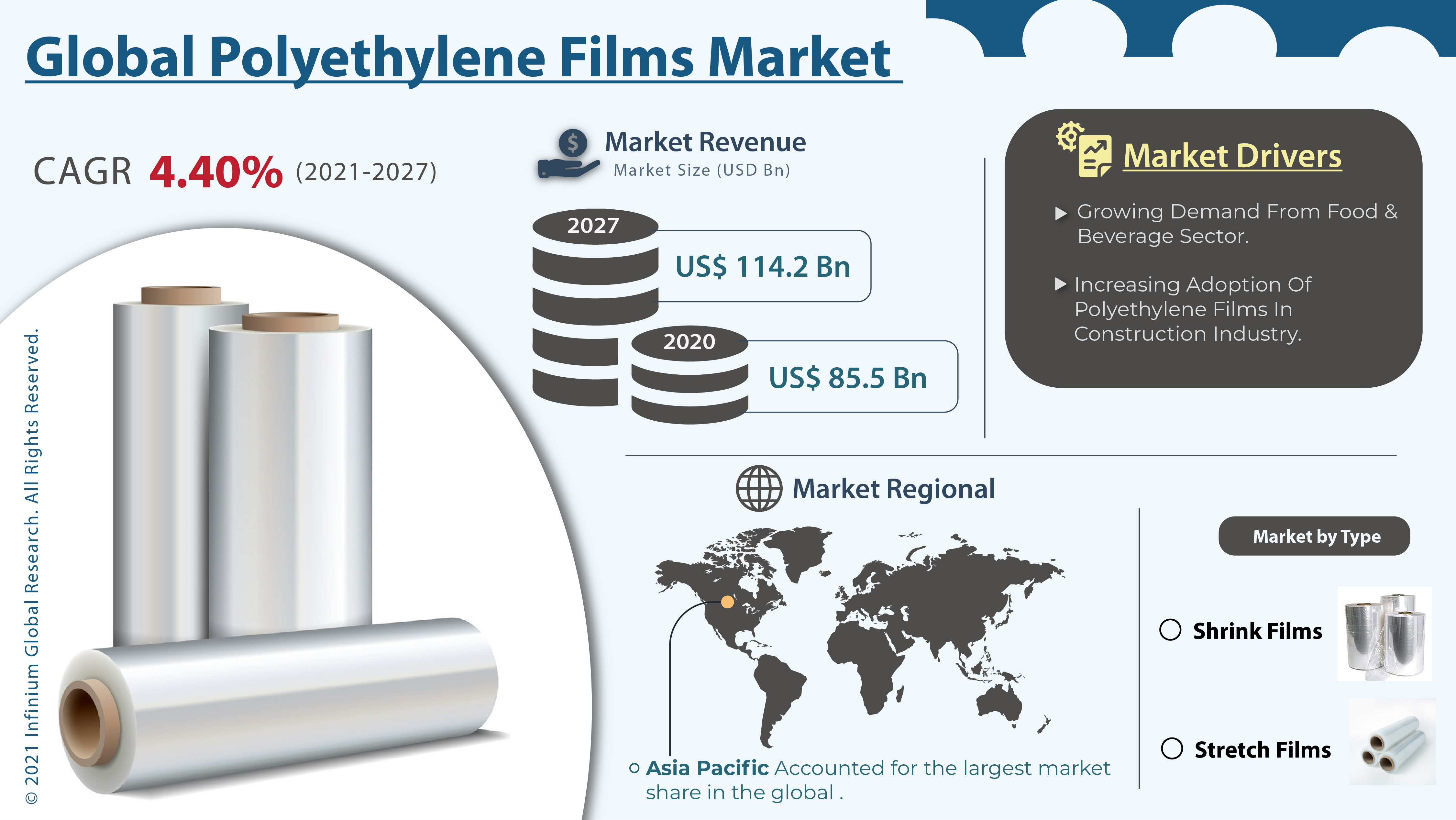 Polyethylene Films Market
