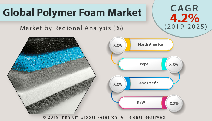 Global Polymer Foam Market 