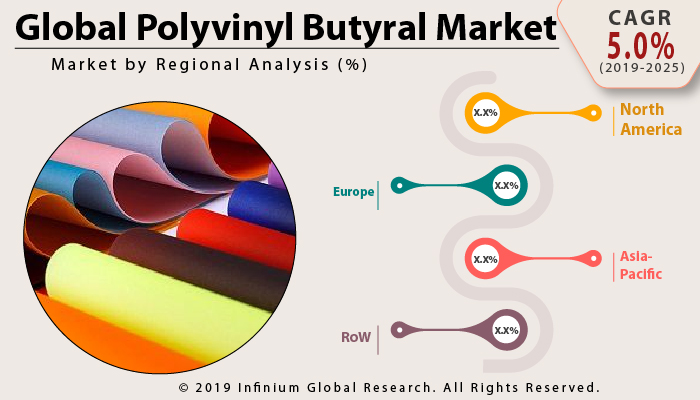 Global Polyvinyl Butyral Market