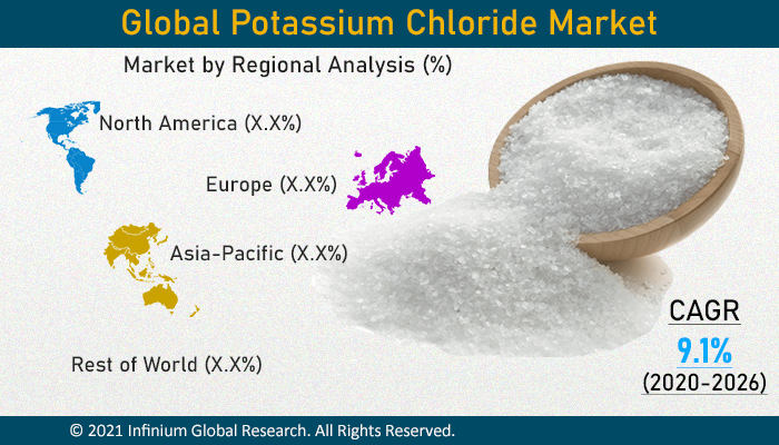 Potassium Chloride Market