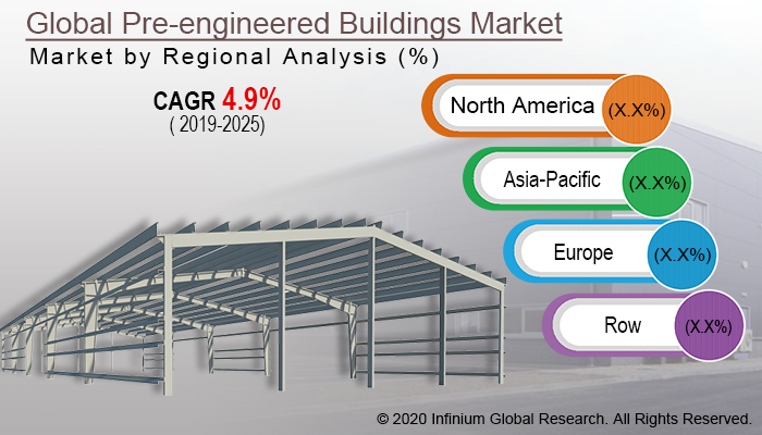 Global Pre-engineered Buildings Market 