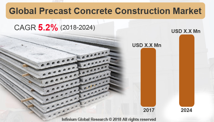 Global Precast Concrete Construction Market