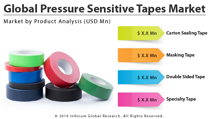 Global Pressure Sensitive Tapes Market