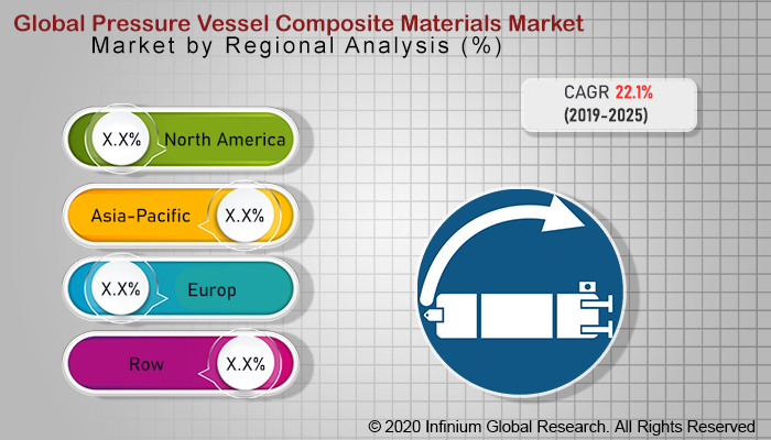 Global Pressure Vessel Composite Materials Market 