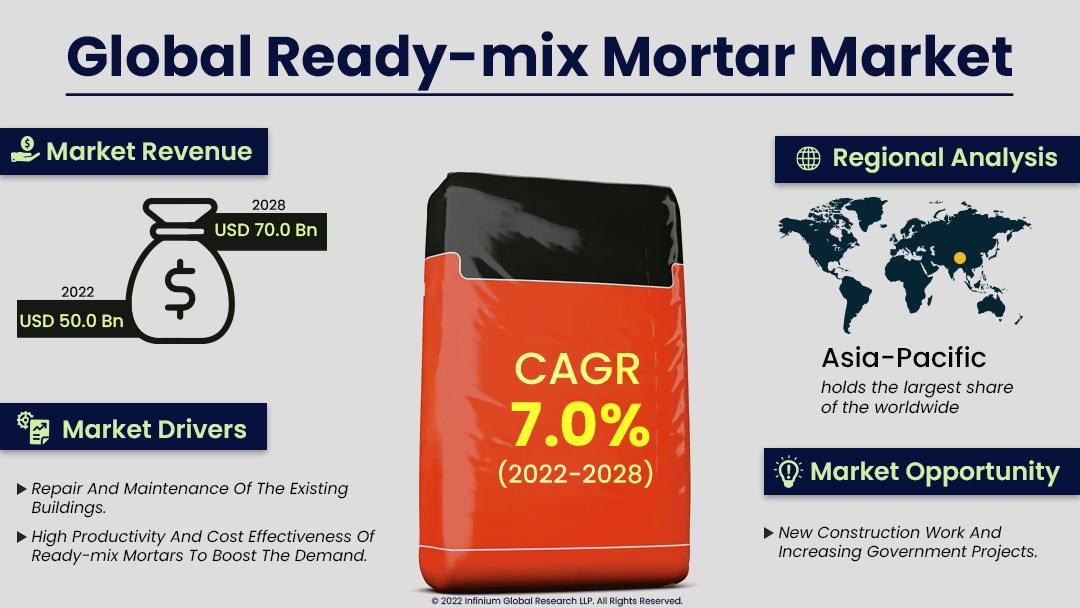 Ready-mix Mortar Market