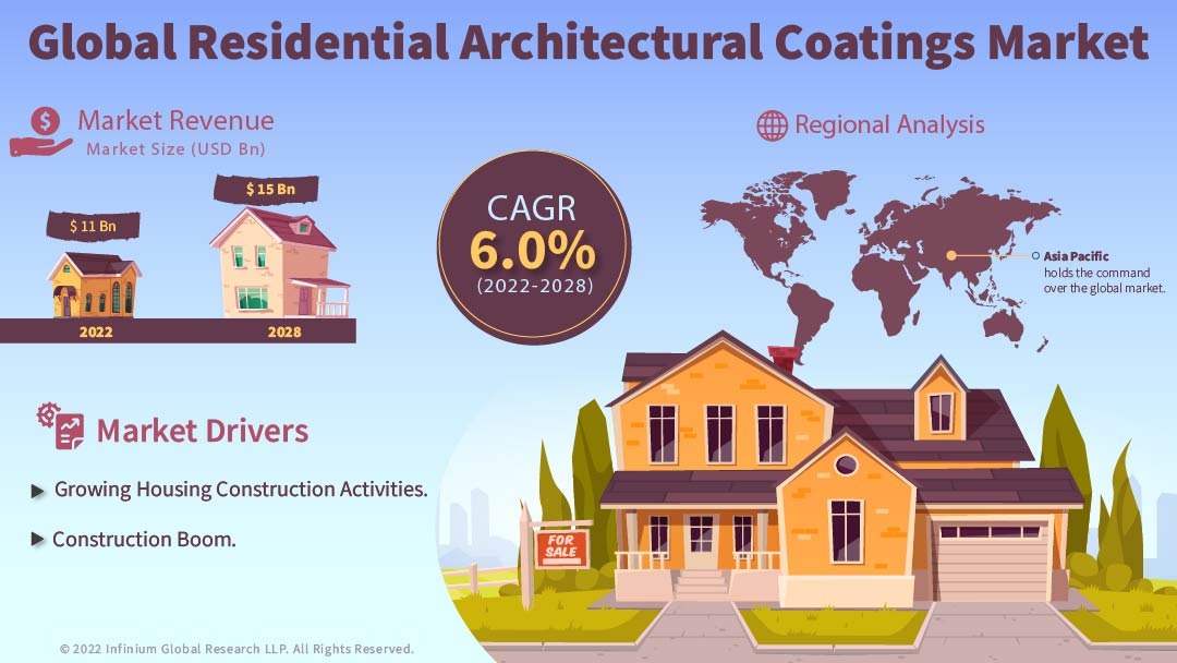 Residential Architectural Coatings Market