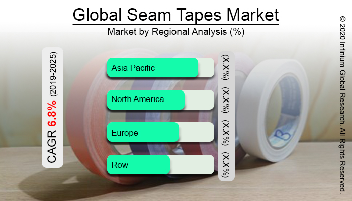 Global Seam Tapes Market