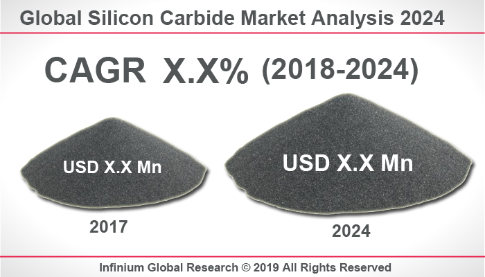 Global Silicon Carbide Market 