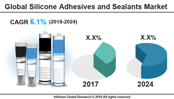 Silicone Adhesives and Sealants Market
