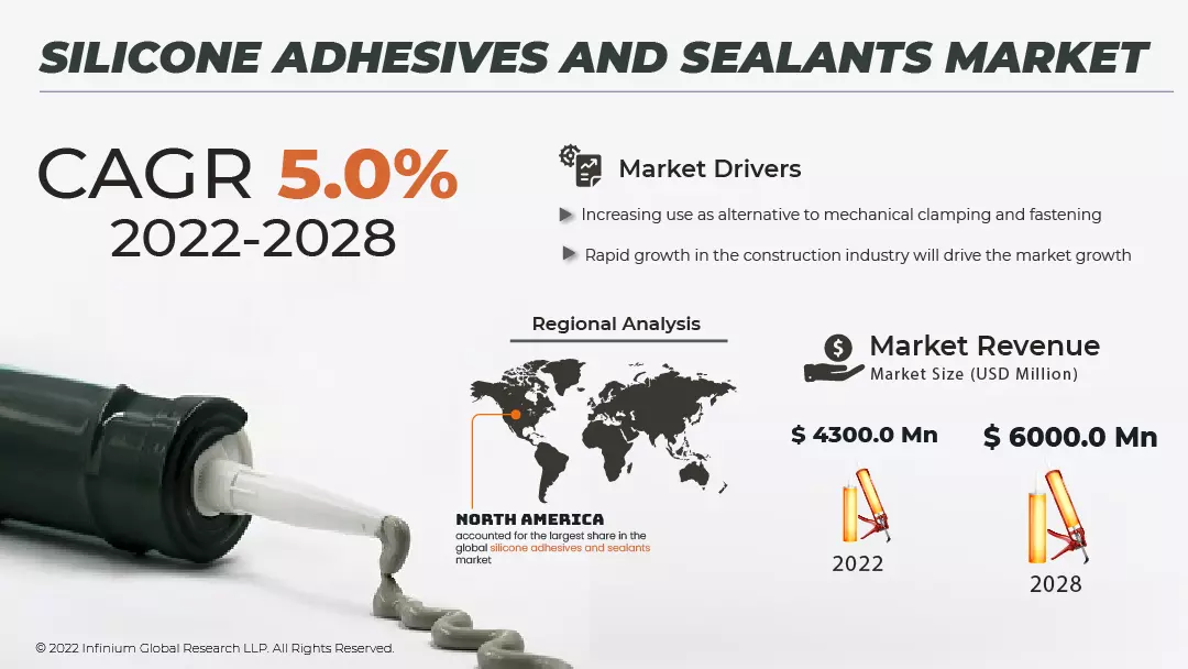 Silicone Adhesives and Sealants Market