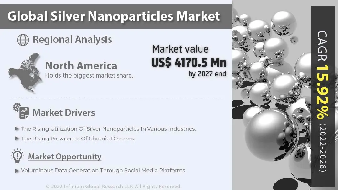 Silver Nanoparticles Market