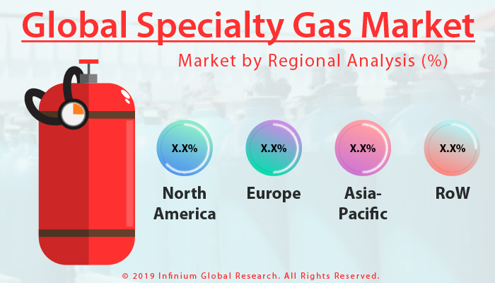 Global Specialty Gas Market