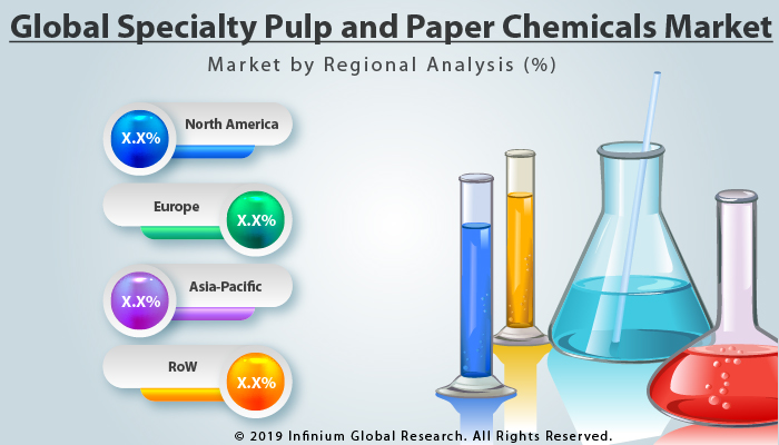 Global Specialty Pulp and Paper Chemicals Market