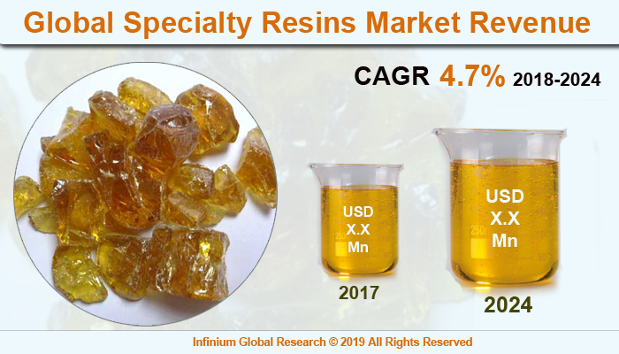 Specialty Resins Market
