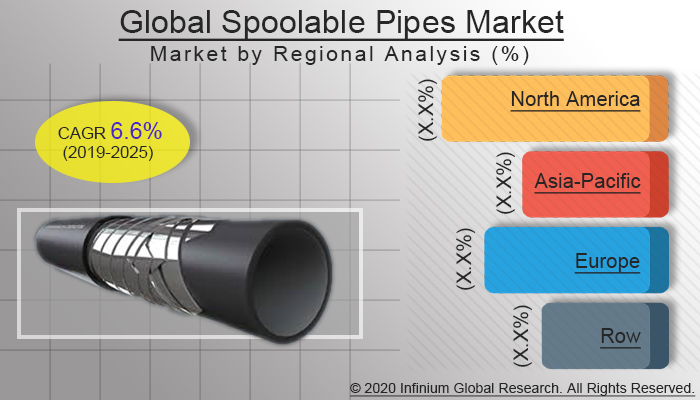 Global Spoolable Pipes Market