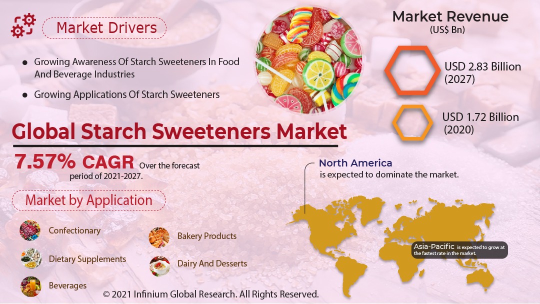 Starch Sweeteners Market