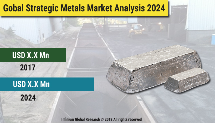Global Strategic Metals Market