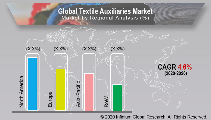 Textile Auxiliaries Market