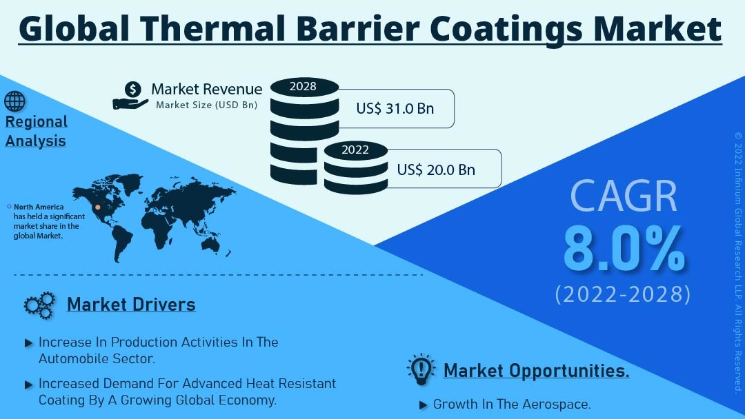 Thermal Barrier Coatings Market