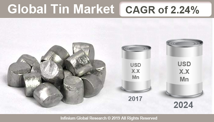Tin Market