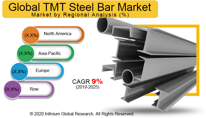 Global TMT Steel Bar Market