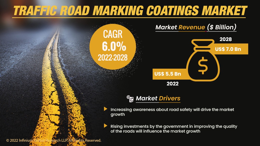 Traffic Road Marking Coatings Market