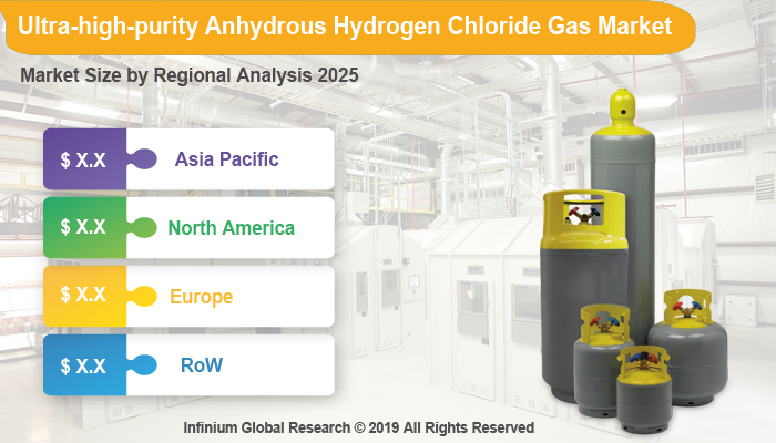 Global Ultra-high-purity Anhydrous Hydrogen Chloride Gas Market