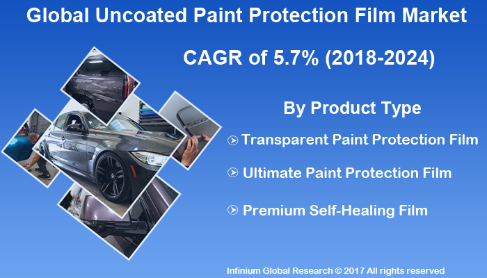 Uncoated Paint Protection Film Market