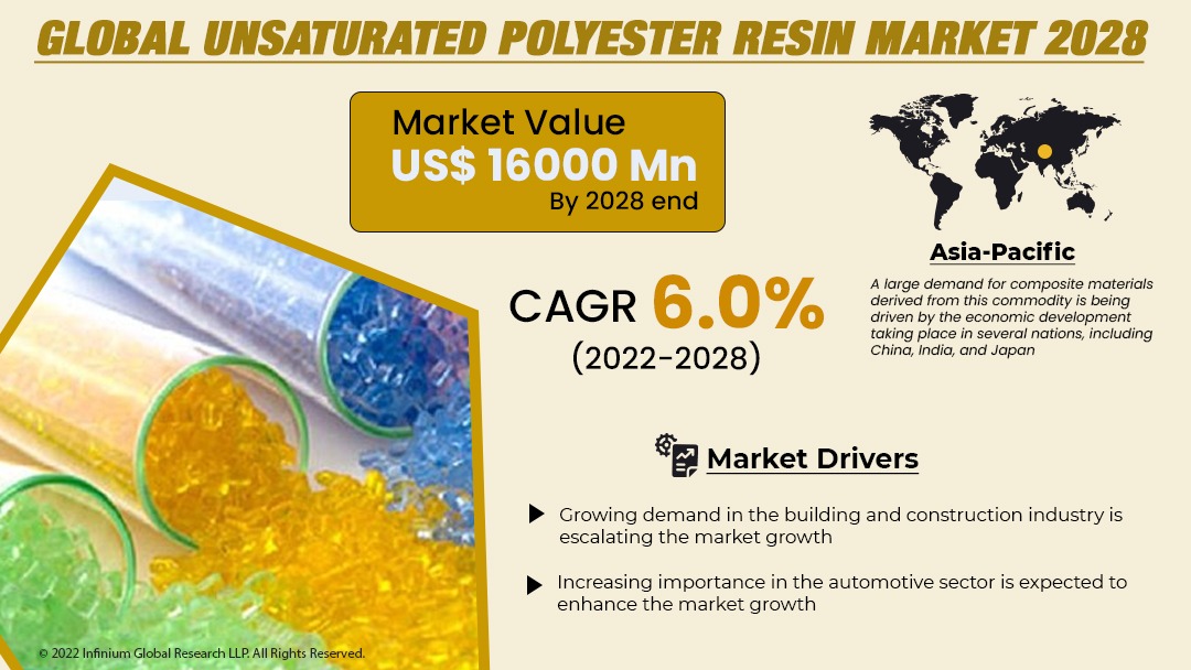 Unsaturated Polyester Resin Market