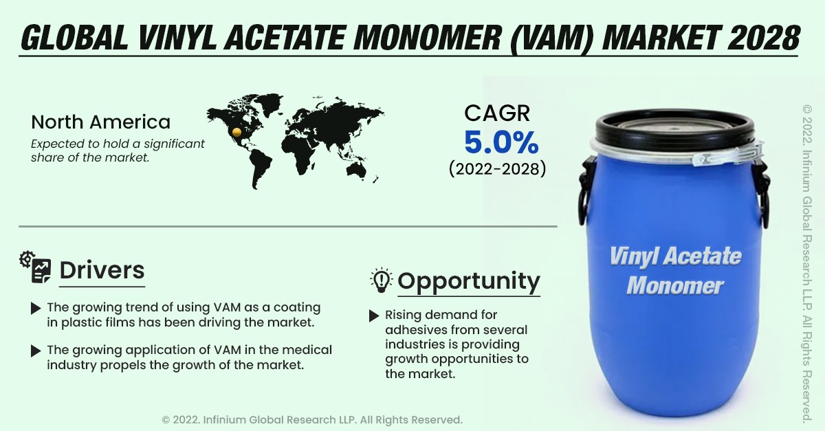 Vinyl Acetate Monomer (VAM) Market
