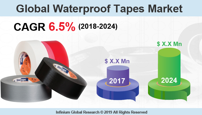 Waterproof Tapes Market