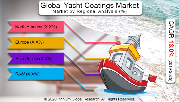 Global Yacht Coatings Market 
