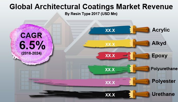 Architectural Coatings Market