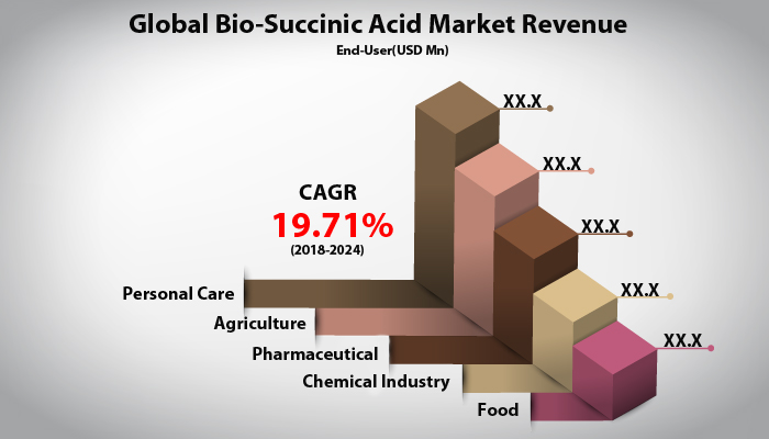 Bio-Succinic Acid Market
